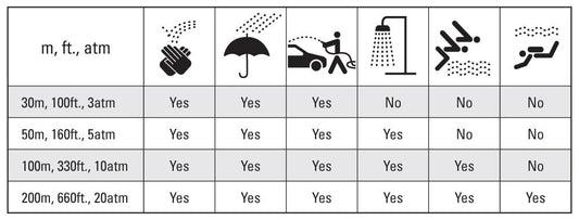 Table of Water Resistance